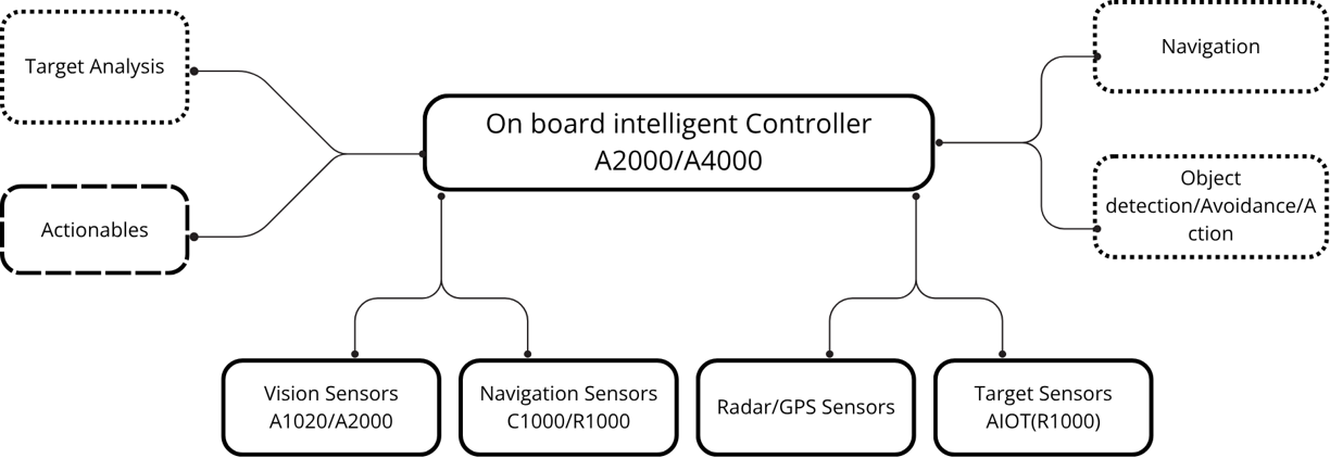 Drones & Robotics architecture