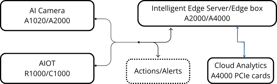 Surveillance architecture